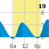 Pawleys Island South tide chart for Tuesday, April 19, 2022