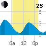 Pawleys Island South tide chart for Saturday, April 23, 2022