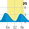 Pawleys Island South tide chart for Monday, April 25, 2022