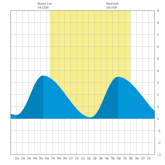 Pawleys Island South tide chart for Tuesday, April 26, 2022