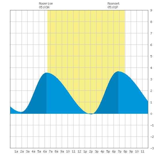 Pawleys Island South tide chart for Wednesday, April 27, 2022