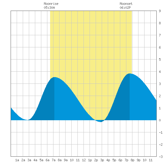 Pawleys Island South tide chart for Thursday, April 28, 2022