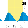 Pawleys Island South tide chart for Thursday, April 28, 2022