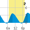 Pawleys Island South tide chart for Saturday, April 2, 2022