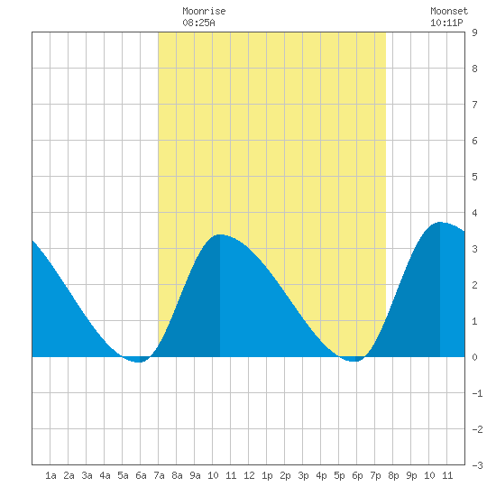 Pawleys Island South tide chart for Sunday, April 3, 2022