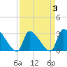 Pawleys Island South tide chart for Sunday, April 3, 2022