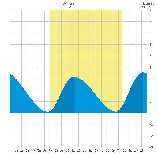 Pawleys Island South tide chart for Monday, April 4, 2022