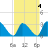 Pawleys Island South tide chart for Monday, April 4, 2022