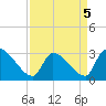 Pawleys Island South tide chart for Tuesday, April 5, 2022