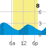 Pawleys Island South tide chart for Friday, April 8, 2022