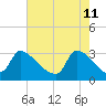 Pawleys Island South tide chart for Wednesday, May 11, 2022