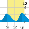 Pawleys Island South tide chart for Thursday, May 12, 2022