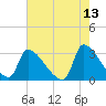 Pawleys Island South tide chart for Friday, May 13, 2022