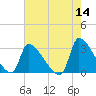 Pawleys Island South tide chart for Saturday, May 14, 2022