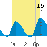 Pawleys Island South tide chart for Sunday, May 15, 2022