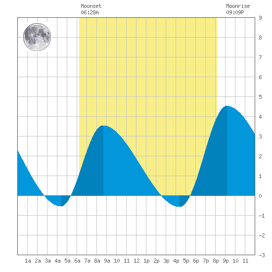 Pawleys Island South tide chart for Monday, May 16, 2022