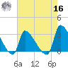 Pawleys Island South tide chart for Monday, May 16, 2022