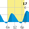 Pawleys Island South tide chart for Tuesday, May 17, 2022