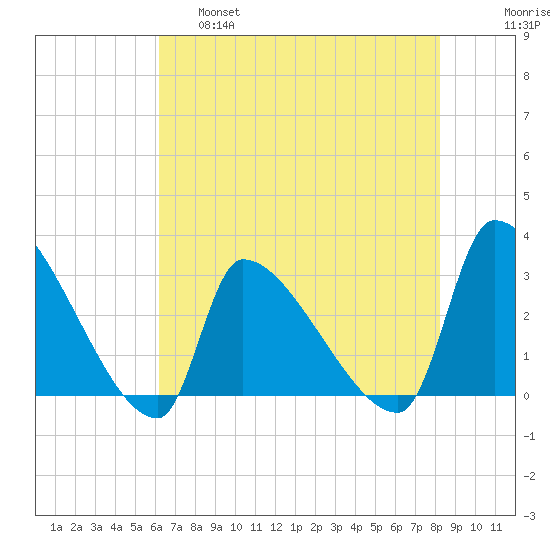 Pawleys Island South tide chart for Wednesday, May 18, 2022