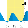 Pawleys Island South tide chart for Wednesday, May 18, 2022