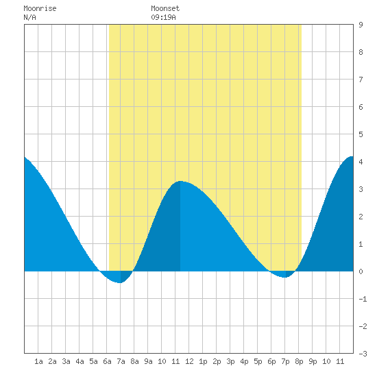 Pawleys Island South tide chart for Thursday, May 19, 2022