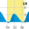 Pawleys Island South tide chart for Thursday, May 19, 2022