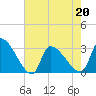 Pawleys Island South tide chart for Friday, May 20, 2022