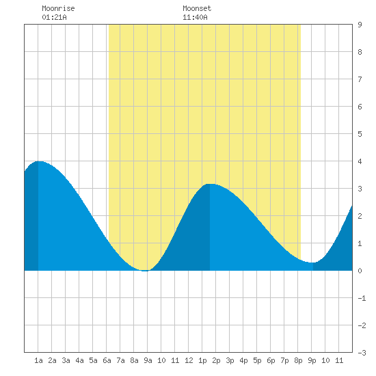 Pawleys Island South tide chart for Saturday, May 21, 2022