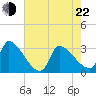 Pawleys Island South tide chart for Sunday, May 22, 2022