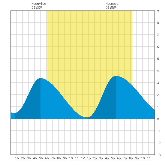 Pawleys Island South tide chart for Wednesday, May 25, 2022