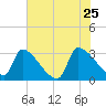 Pawleys Island South tide chart for Wednesday, May 25, 2022