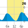 Pawleys Island South tide chart for Thursday, May 26, 2022