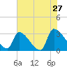 Pawleys Island South tide chart for Friday, May 27, 2022
