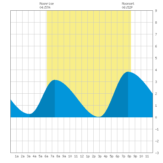 Pawleys Island South tide chart for Saturday, May 28, 2022