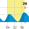 Pawleys Island South tide chart for Saturday, May 28, 2022