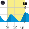 Pawleys Island South tide chart for Monday, May 30, 2022
