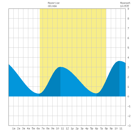 Pawleys Island South tide chart for Tuesday, May 3, 2022