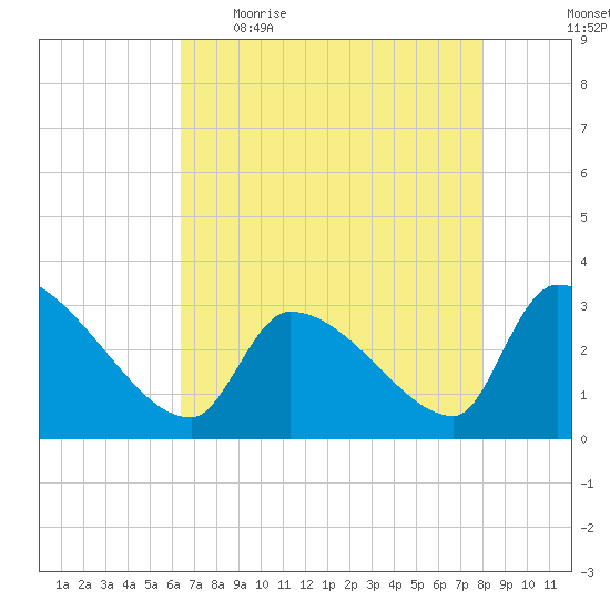 Pawleys Island South tide chart for Wednesday, May 4, 2022