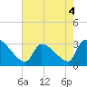 Pawleys Island South tide chart for Wednesday, May 4, 2022