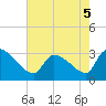 Pawleys Island South tide chart for Thursday, May 5, 2022