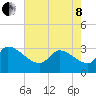 Pawleys Island South tide chart for Sunday, May 8, 2022