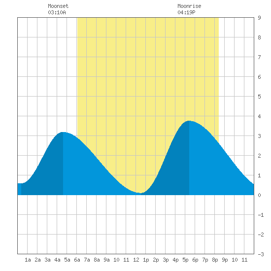 Pawleys Island South tide chart for Friday, June 10, 2022