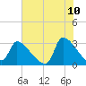 Pawleys Island South tide chart for Friday, June 10, 2022