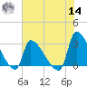 Pawleys Island South tide chart for Tuesday, June 14, 2022
