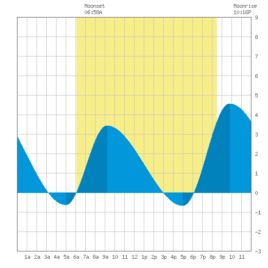 Pawleys Island South tide chart for Wednesday, June 15, 2022