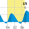 Pawleys Island South tide chart for Wednesday, June 15, 2022