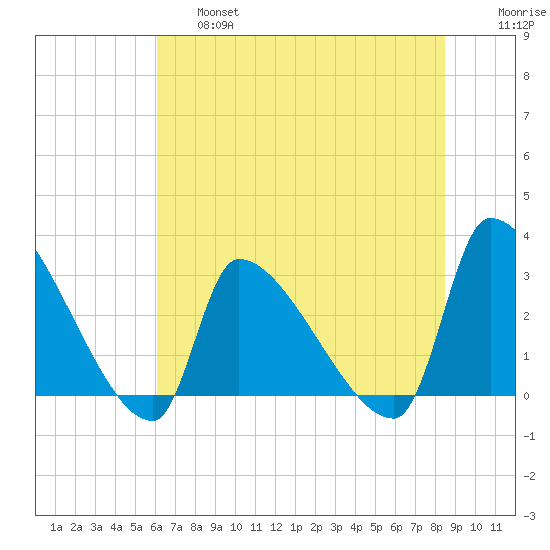 Pawleys Island South tide chart for Thursday, June 16, 2022