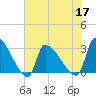 Pawleys Island South tide chart for Friday, June 17, 2022