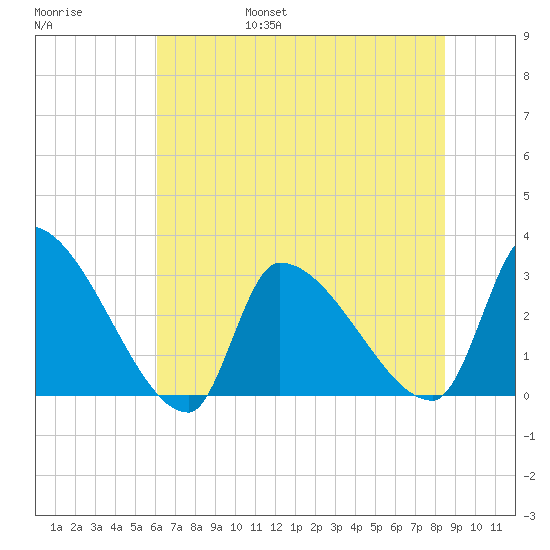 Pawleys Island South tide chart for Saturday, June 18, 2022