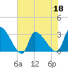 Pawleys Island South tide chart for Saturday, June 18, 2022